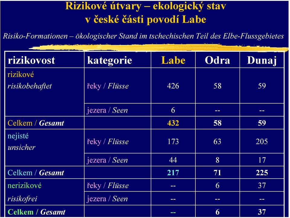 Labe Odra Dunaj rizikové risikobehaftet 426 58 59 6 Celkem / Gesamt 432 58 59 nejisté