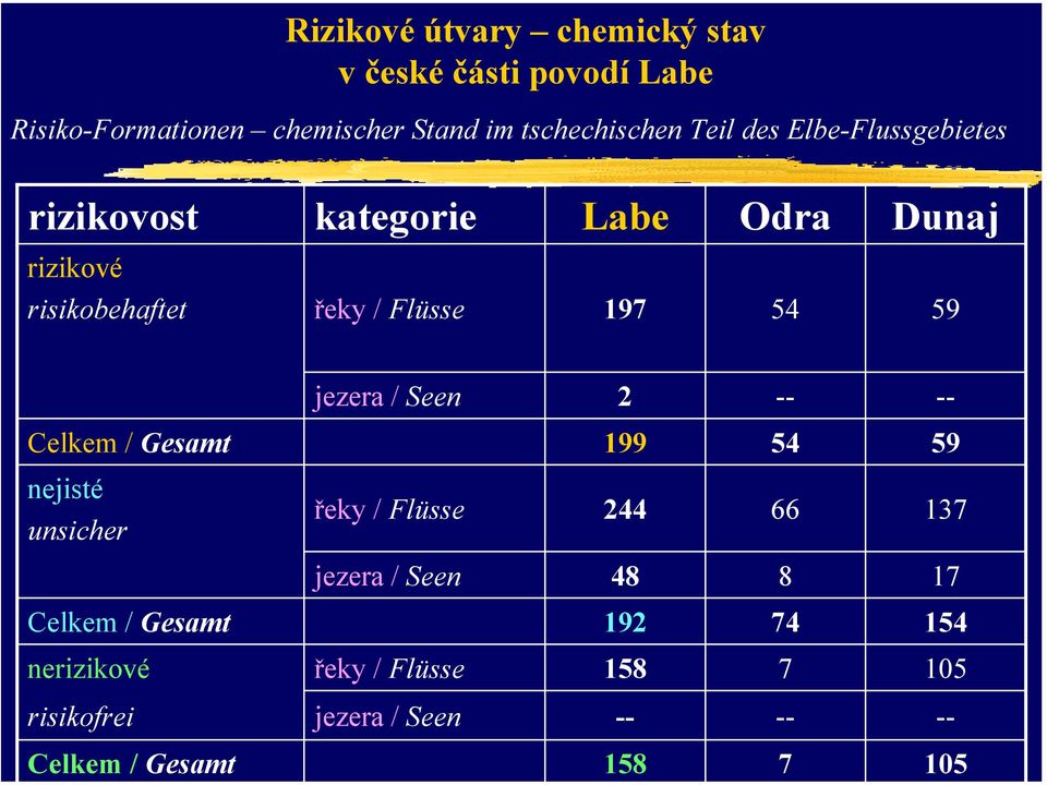 rizikové risikobehaftet 197 54 59 2 Celkem / Gesamt 199 54 59 nejisté unsicher 244 66