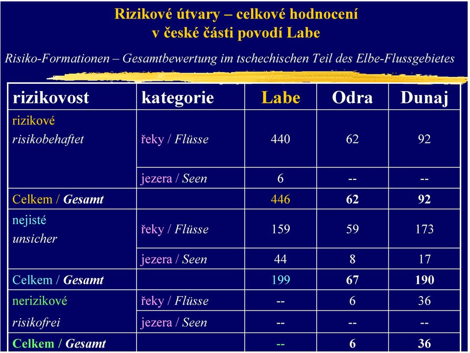 Odra Dunaj rizikové risikobehaftet 440 62 92 6 Celkem / Gesamt 446 62 92 nejisté