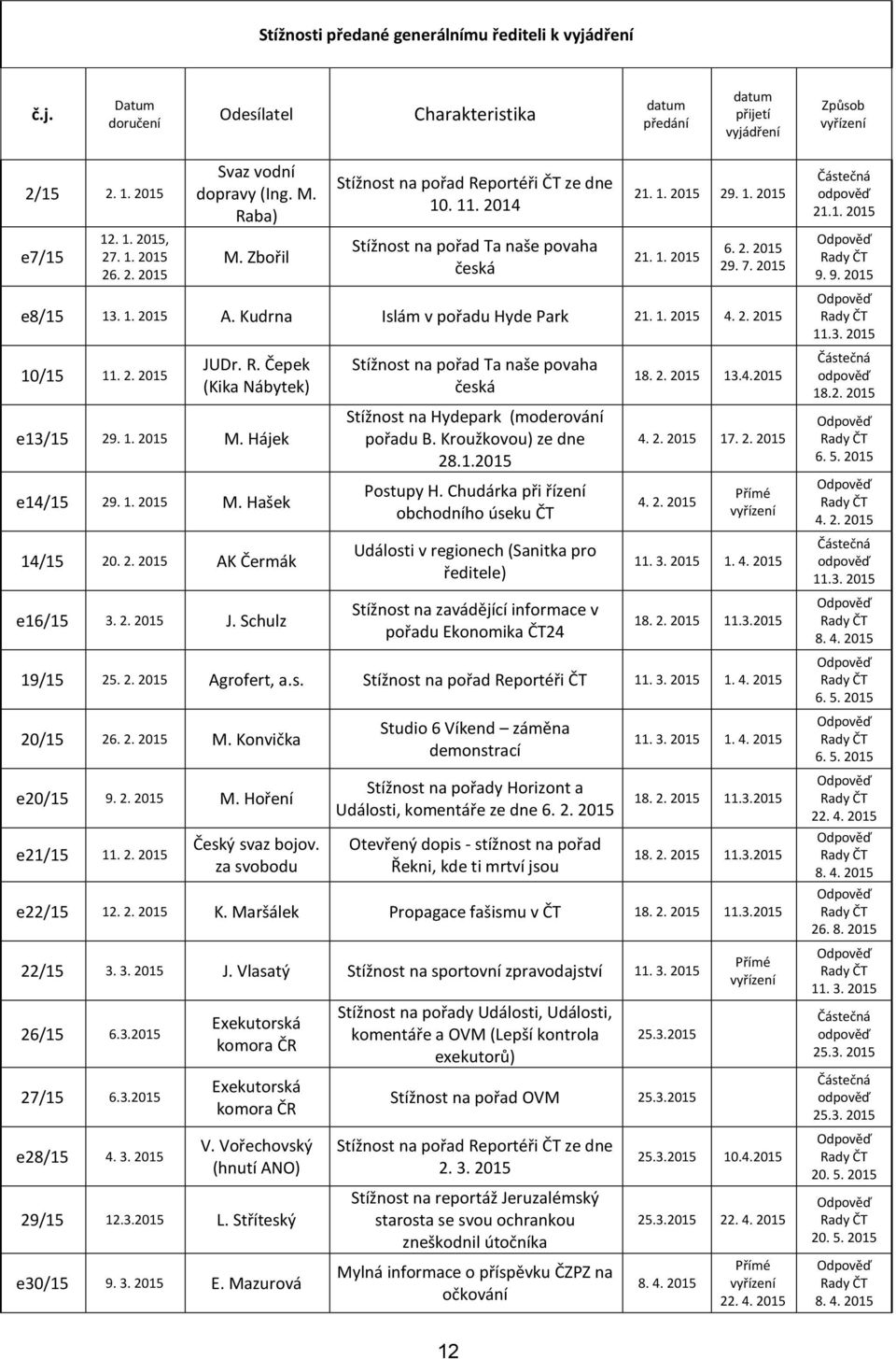 Kudrna Islám v pořadu Hyde Park 21. 1. 2015 4. 2. 2015 10/15 11. 2. 2015 JUDr. R. Čepek (Kika Nábytek) e13/15 29. 1. 2015 M. Hájek e14/15 29. 1. 2015 M. Hašek 14/15 20. 2. 2015 AK Čermák e16/15 3. 2. 2015 J. Schulz Stížnost na pořad Ta naše povaha česká Stížnost na Hydepark (moderování pořadu B.