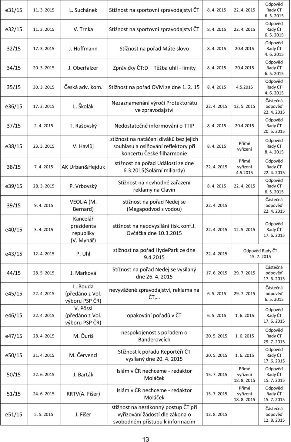 Stížnost na pořad OVM ze dne 1. 2. 15 8. 4. 2015 4.5.2015 e36/15 17. 3. 2015 L. Školák Nezaznamenání výročí Protektorátu ve zpravodajství 12. 5. 2015 37/15 2. 4. 2015 T.