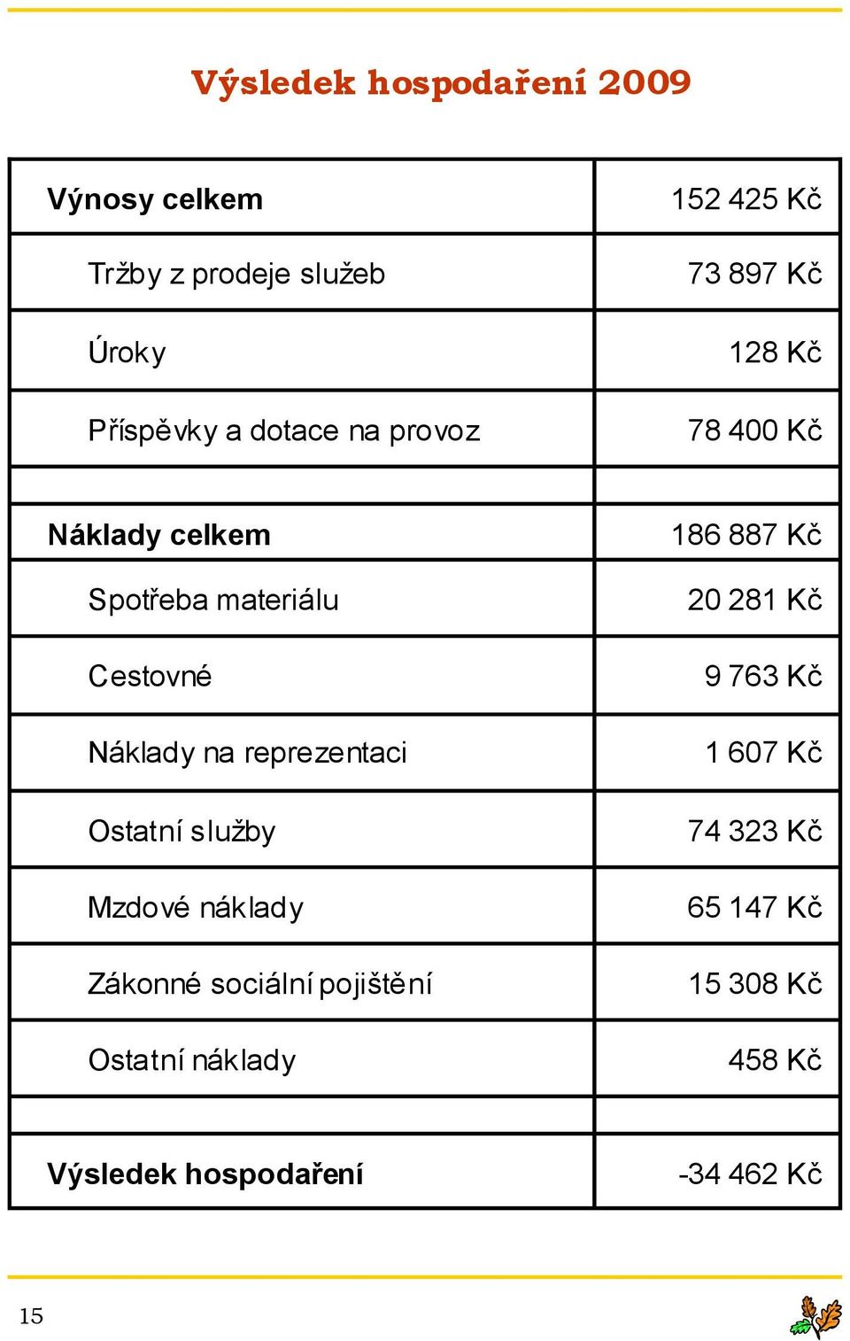 na reprezentaci Ostatní služby Mzdové náklady Zákonné sociální pojištění Ostatní náklady 186 887