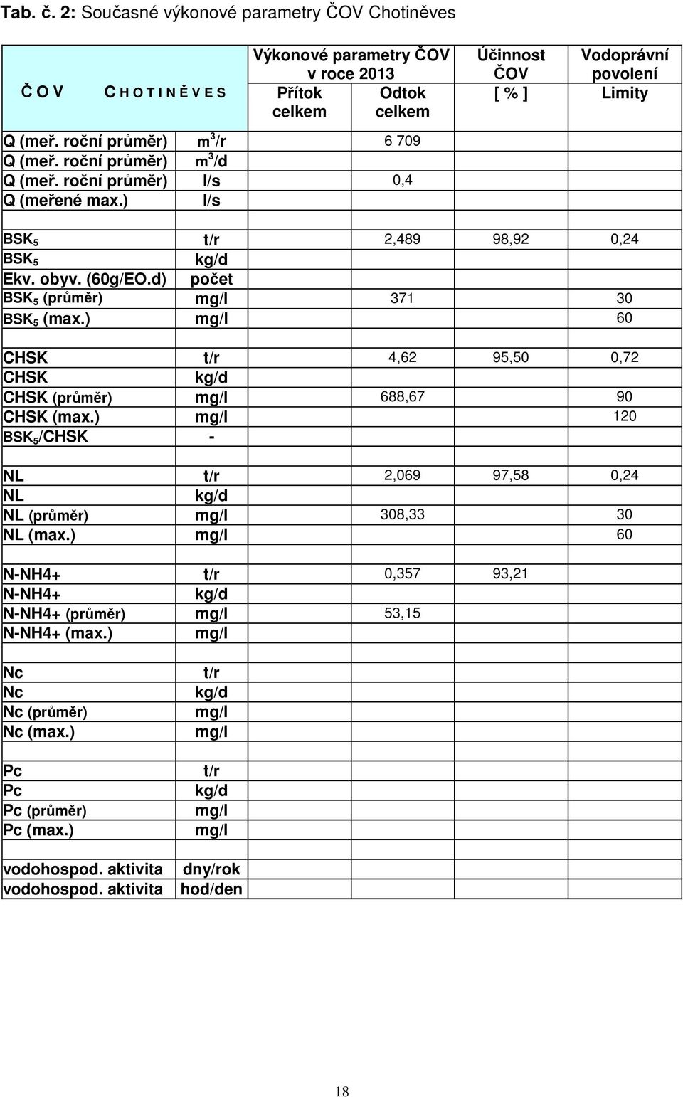 d) počet BSK 5 (průměr) mg/l 371 30 BSK 5 (max.) mg/l 60 CHSK t/r 4,62 95,50 0,72 CHSK kg/d CHSK (průměr) mg/l 688,67 90 CHSK (max.