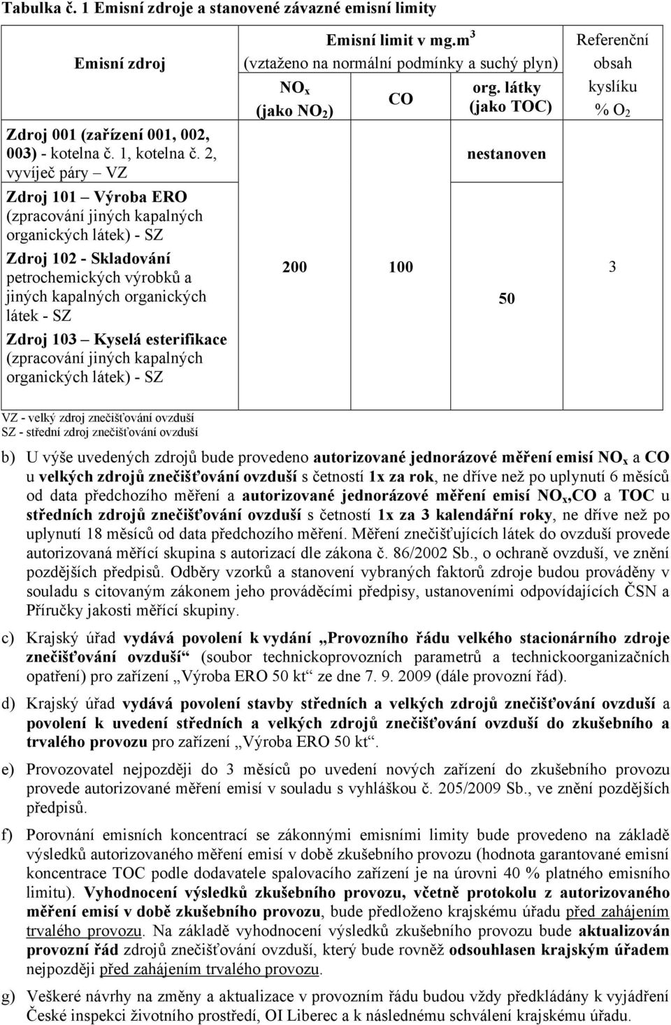 esterifikace (zpracování jiných kapalných organických látek) - SZ Emisní limit v mg.m 3 (vztaženo na normální podmínky a suchý plyn) NO x (jako NO 2 ) CO 200 100 org.