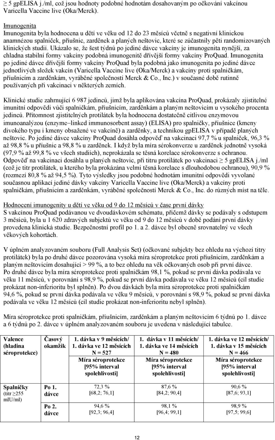 randomizovaných klinických studií. Ukázalo se, že šest týdnů po jediné dávce vakcíny je imunogenita nynější, za chladna stabilní formy vakcíny podobná imunogenitě dřívější formy vakcíny ProQuad.