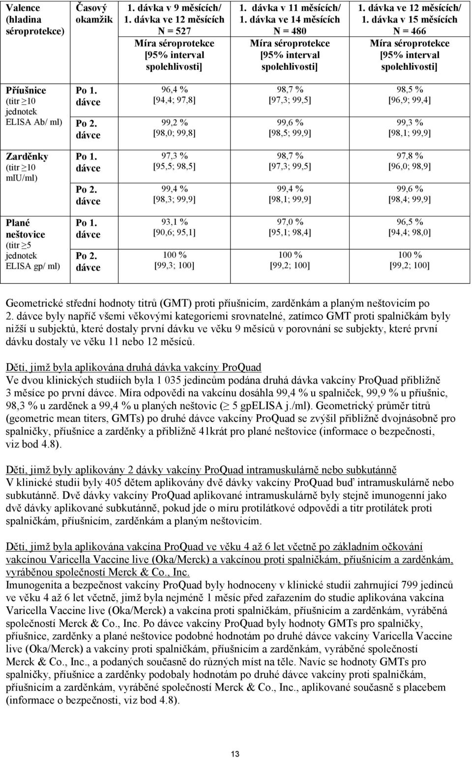 dávka v 15 měsících N = 466 Míra séroprotekce [95% interval spolehlivosti] Příušnice (titr 10 jednotek ELISA Ab/ ml) Po 1. dávce Po 2.