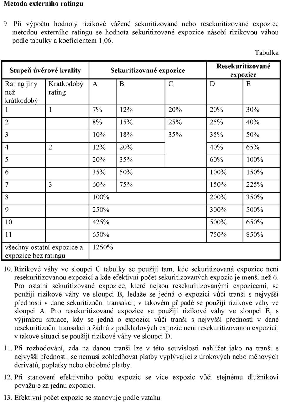 Tabulka Stupeň úvěrové kvality Rating jiný než krátkodobý Krátkodobý rating Resekuritizované Sekuritizované expozice expozice A B C D E 1 1 7% 12% 20% 20% 30% 2 8% 15% 25% 25% 40% 3 10% 18% 35% 35%