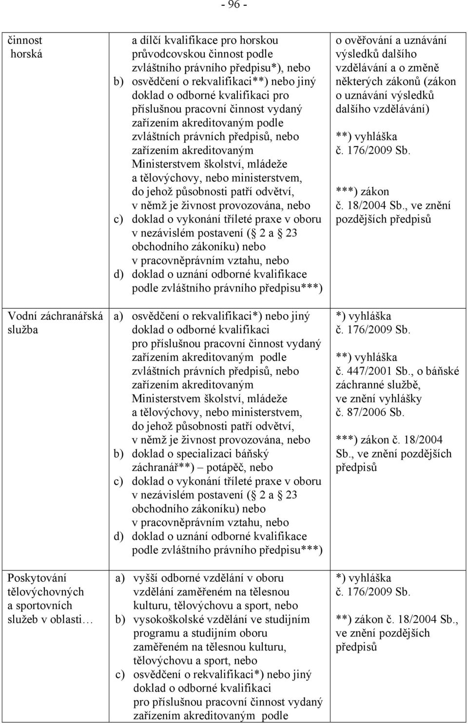 pracovněprávním vztahu, d) doklad o uznání odborné kvalifikace podle zvláštního právního předpisu***) a) osvědčení o rekvalifikaci*) jiný doklad o odborné kvalifikaci zvláštních právních, a