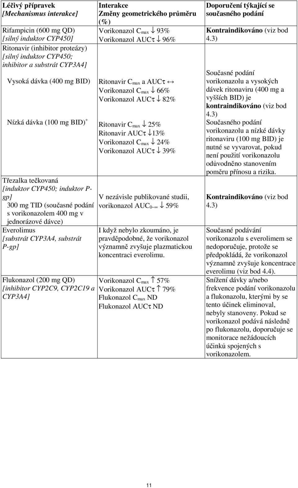 Flukonazol (200 mg QD) [inhibitor CYP2C9, CYP2C19 a CYP3A4] Interakce Změny geometrického průměru (%) Vorikonazol C max 93% Vorikonazol AUCτ 96% Ritonavir C max a AUCτ Vorikonazol C max 66%