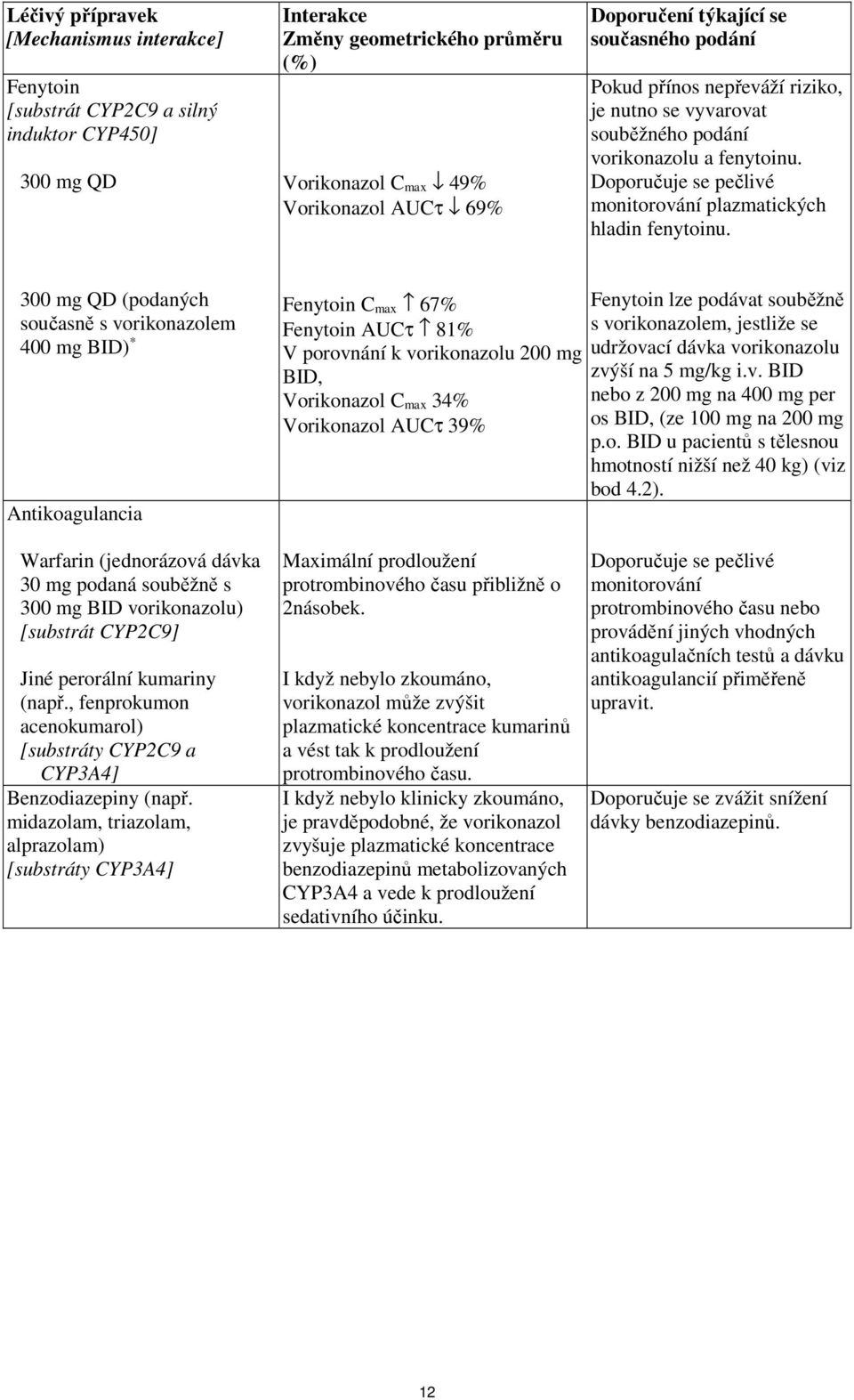 300 mg QD (podaných současně s vorikonazolem 400 mg BID) * Antikoagulancia Fenytoin C max 67% Fenytoin AUCτ 81% V porovnání k vorikonazolu 200 mg BID, Vorikonazol C max 34% Vorikonazol AUCτ 39%