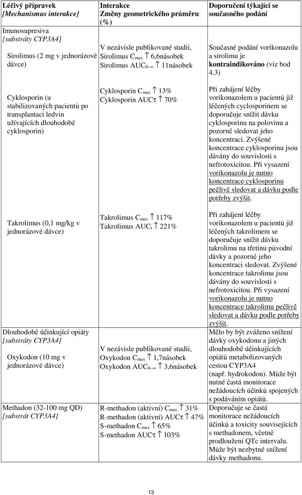 3) Cyklosporin (u stabilizovaných pacientů po transplantaci ledvin užívajících dlouhodobě cyklosporin) Cyklosporin C max 13% Cyklosporin AUCτ 70% Při zahájení léčby vorikonazolem u pacientů již