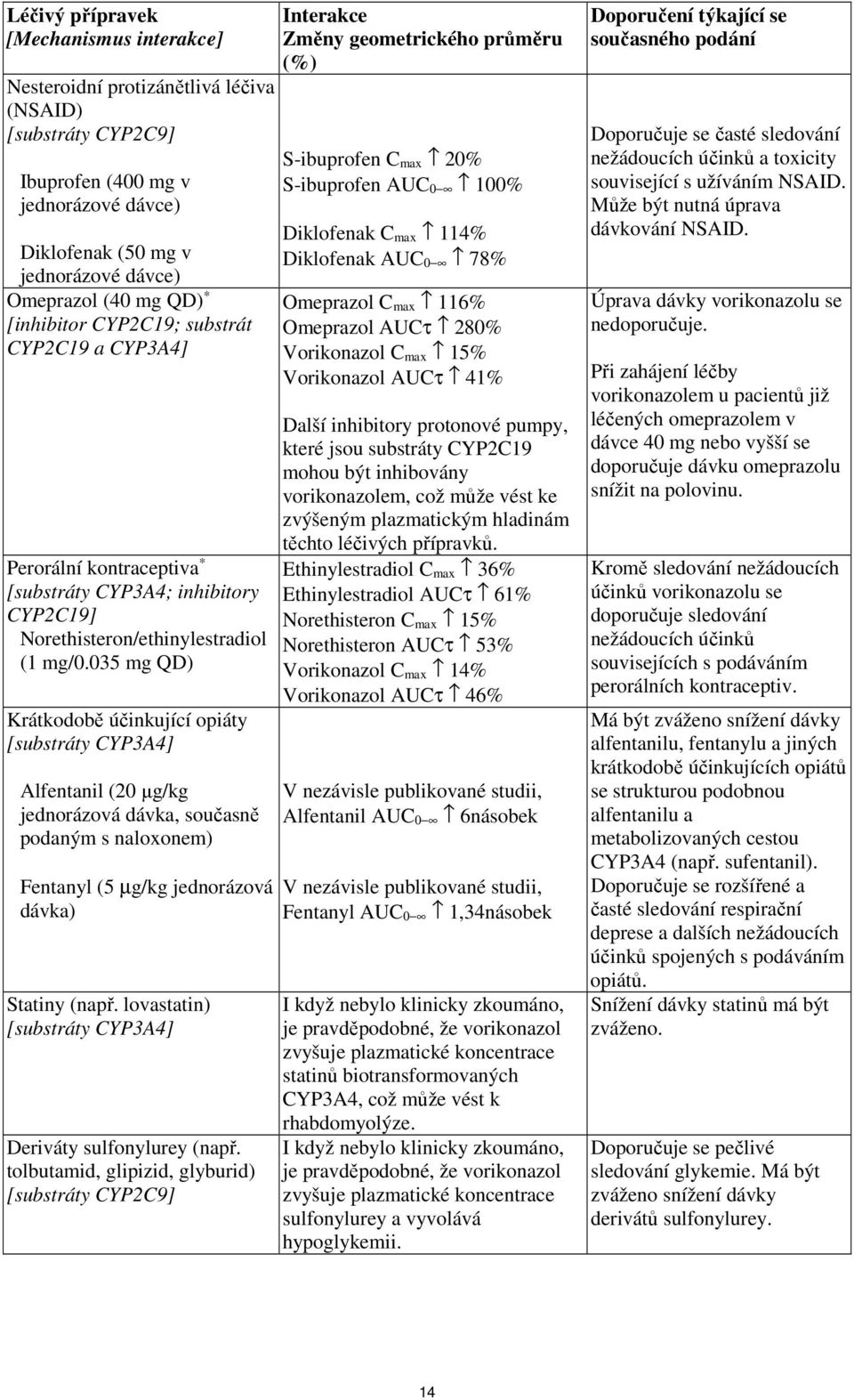 035 mg QD) Krátkodobě účinkující opiáty [substráty CYP3A4] Alfentanil (20 μg/kg jednorázová dávka, současně podaným s naloxonem) Fentanyl (5 µg/kg jednorázová dávka) Statiny (např.