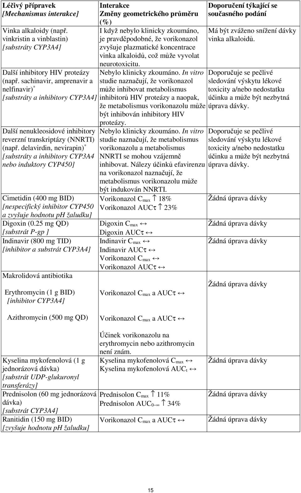 delavirdin, nevirapin) * [substráty a inhibitory CYP3A4 nebo induktory CYP450] Cimetidin (400 mg BID) [nespecifický inhibitor CYP450 a zvyšuje hodnotu ph žaludku] Digoxin (0.