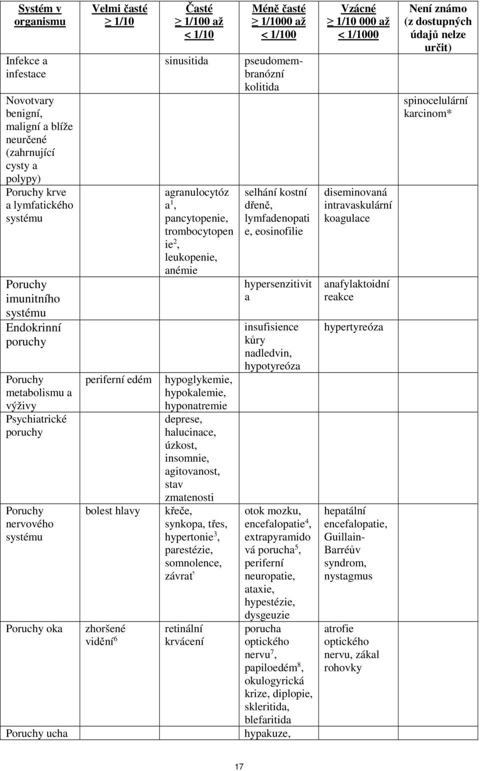 agranulocytóz a 1, pancytopenie, trombocytopen ie 2, leukopenie, anémie hypoglykemie, hypokalemie, hyponatremie deprese, halucinace, úzkost, insomnie, agitovanost, stav zmatenosti křeče, synkopa,