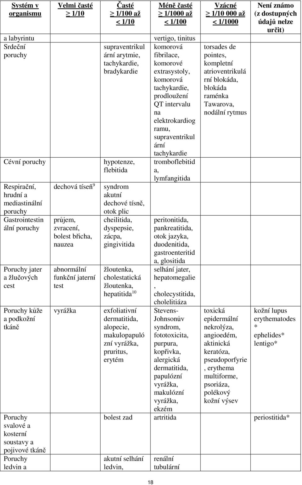 1/10 supraventrikul ární arytmie, tachykardie, bradykardie hypotenze, flebitida syndrom akutní dechové tísně, otok plic cheilitida, dyspepsie, zácpa, gingivitida žloutenka, cholestatická žloutenka,