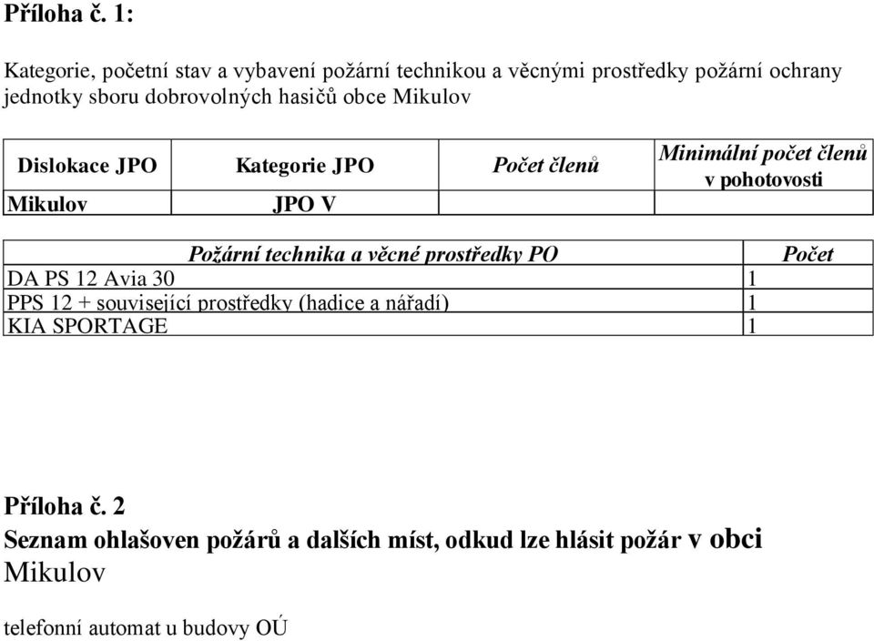 hasičů obce Mikulov Dislokace JPO Kategorie JPO Počet členů Minimální počet členů v pohotovosti Mikulov JPO V 4 X Požární