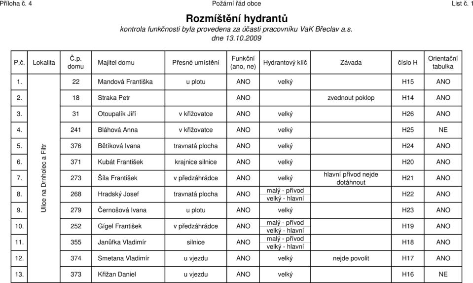 273 Šíla František v předzáhrádce hlavní přívod nejde dotáhnout H21 8. 268 Hradský Josef travnatá plocha H22 9. 279 Černošová Ivana u plotu H23 10.