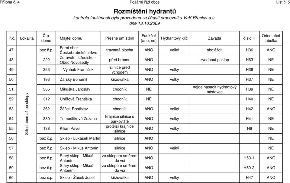 305 Mikuška Jaroslav chodník před bránou zvednout poklop H36 H63 H38 nejde nasadit hydrantový nástavec 52. 312 Uhlířová Františka chodník H40 53. 362 Žáček Rostislav chodník H42 54.