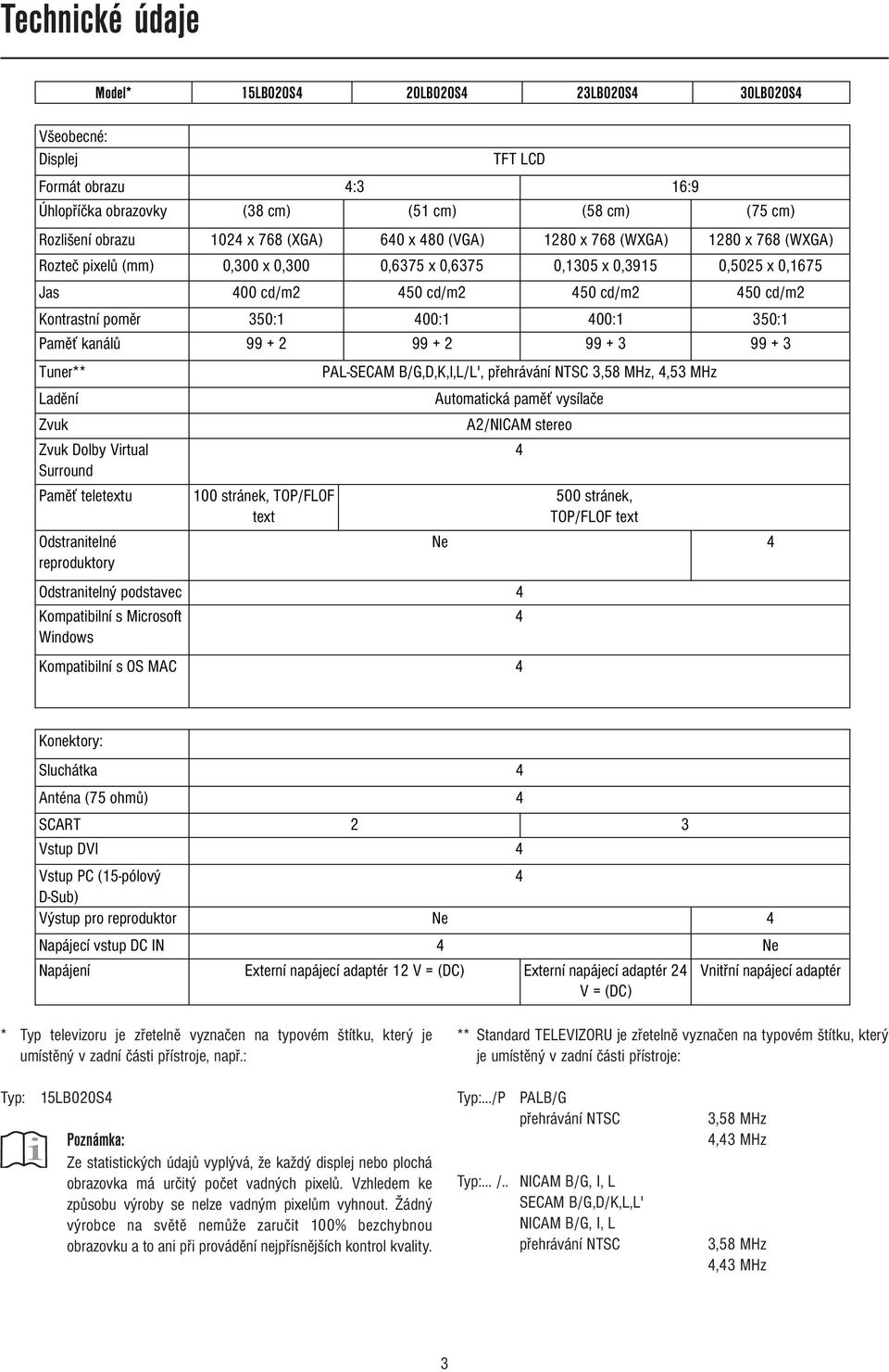 400:1 400:1 350:1 Paměť kanálů 99 + 2 99 + 2 99 + 3 99 + 3 Tuner** Ladění Zvuk Zvuk Dolby Virtual Surround Paměť teletextu Odstranitelné reproduktory 100 stránek, TOP/FLOF text PAL-SECAM