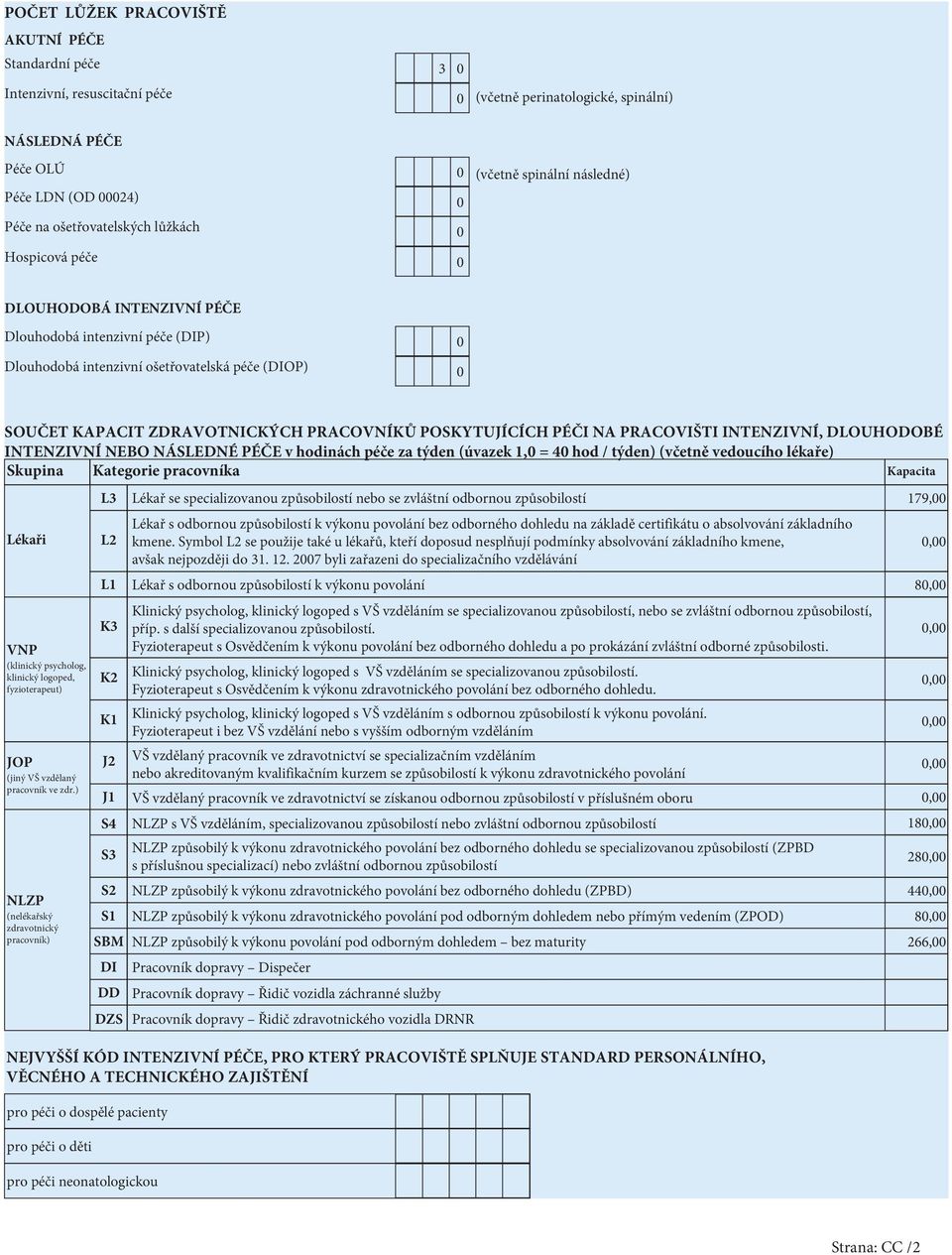 PRACOVNÍKŮ POSKYTUJÍCÍCH PÉČI NA PRACOVIŠTI INTENZIVNÍ, DLOUHODOBÉ INTENZIVNÍ NEBO NÁSLEDNÉ PÉČE v hodinách péče za týden (úvazek,0 = 40 hod / týden) (včetně vedoucího lékaře) Skupina Kategorie