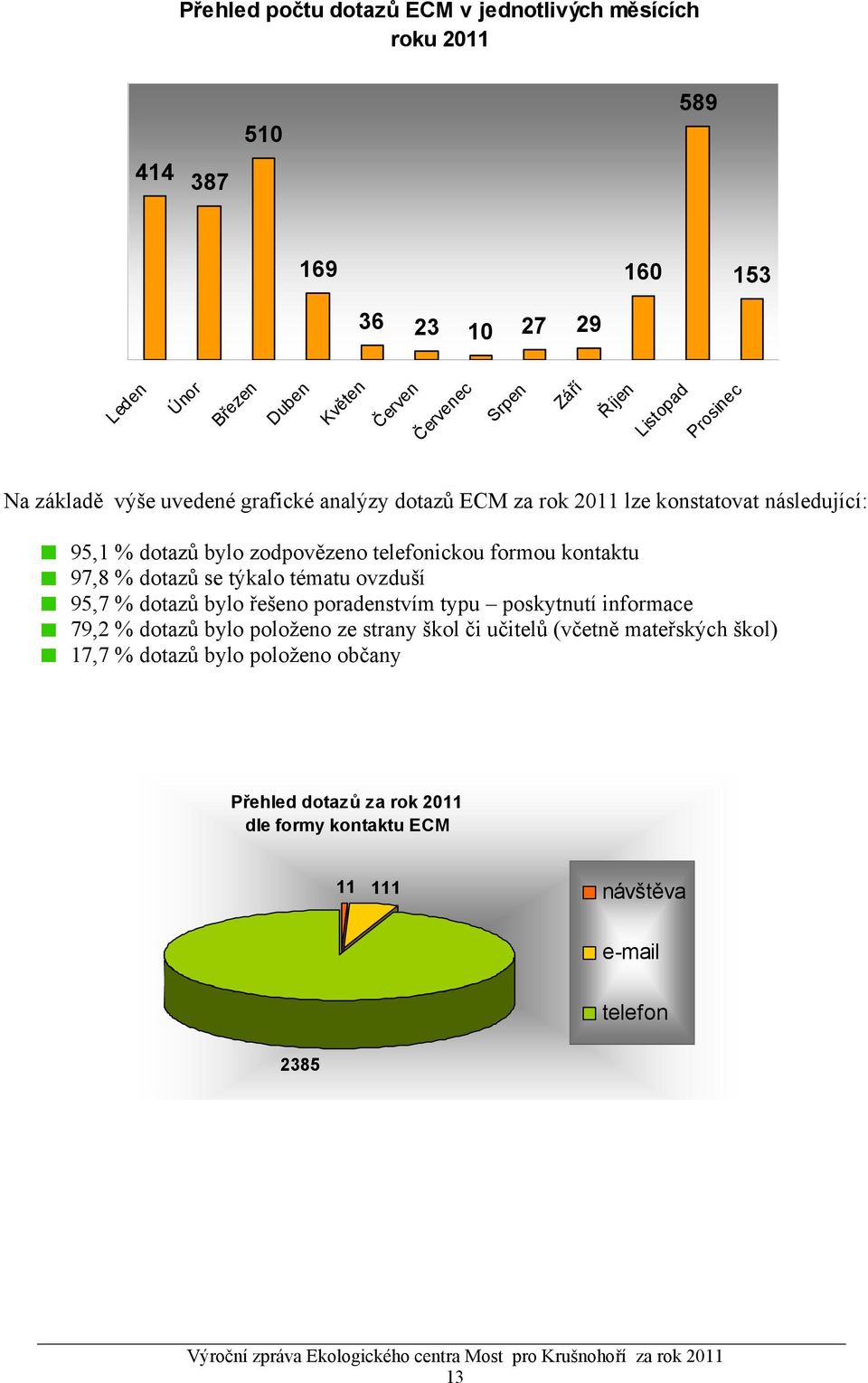 formou kontaktu 97,8 % dotazů se týkalo tématu ovzduší 95,7 % dotazů bylo řešeno poradenstvím typu poskytnutí informace 79,2 % dotazů bylo položeno ze strany