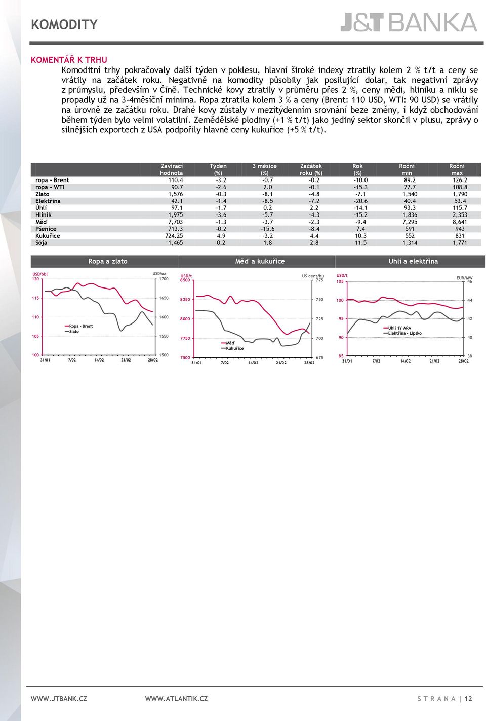 Technické kovy ztratily v průměru přes 2 %, ceny mědi, hliníku a niklu se propadly už na 3-4měsíční minima.