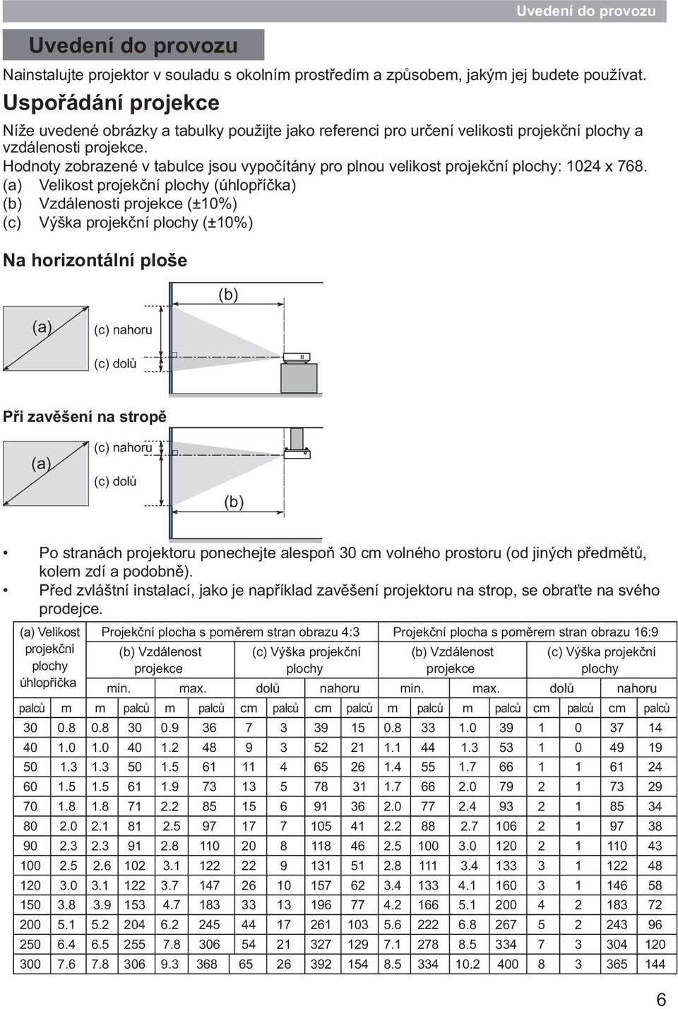 Hodnoty zobrazené v tabulce jsou vypočítány pro plnou velikost projekční plochy: 1024 x 768.
