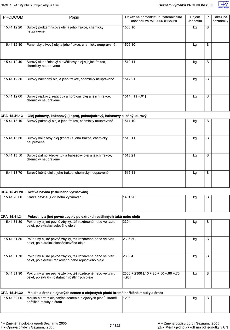 11 +.91] CA 15.41.13 : Olej palmový, kokosový (kopra), palmojádrový, babasový a lněný, surový 15.41.13.10 urový palmový olej a jeho frakce, chemicky neupravené 1511.10 15.41.13.30 urový kokosový olej (kopra) a jeho frakce, chemicky neupravené 1513.