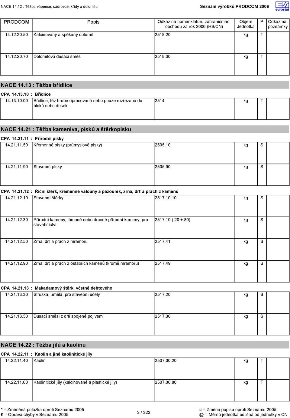21.11 : řírodní písky 14.21.11.50 Křemenné písky (průmyslové písky) 2505.10 14.21.11.90 tavební písky 2505.90 CA 14.21.12 : Říční štěrk, křemenné valouny a pazourek, zrna, drť a prach z kamenů 14.21.12.10 tavební štěrky 2517.