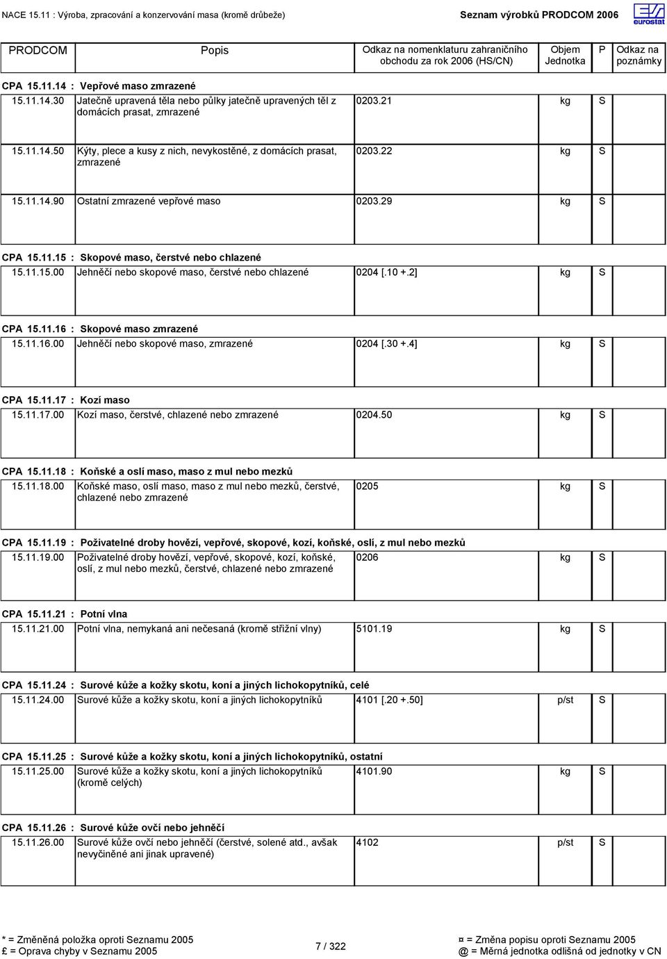 22 15.11.14.90 Ostatní zmrazené vepřové maso 0203.29 CA 15.11.15 : kopové maso, čerstvé nebo chlazené 15.11.15.00 Jehněčí nebo skopové maso, čerstvé nebo chlazené 0204 [.10 +.2] CA 15.11.16 : kopové maso zmrazené 15.