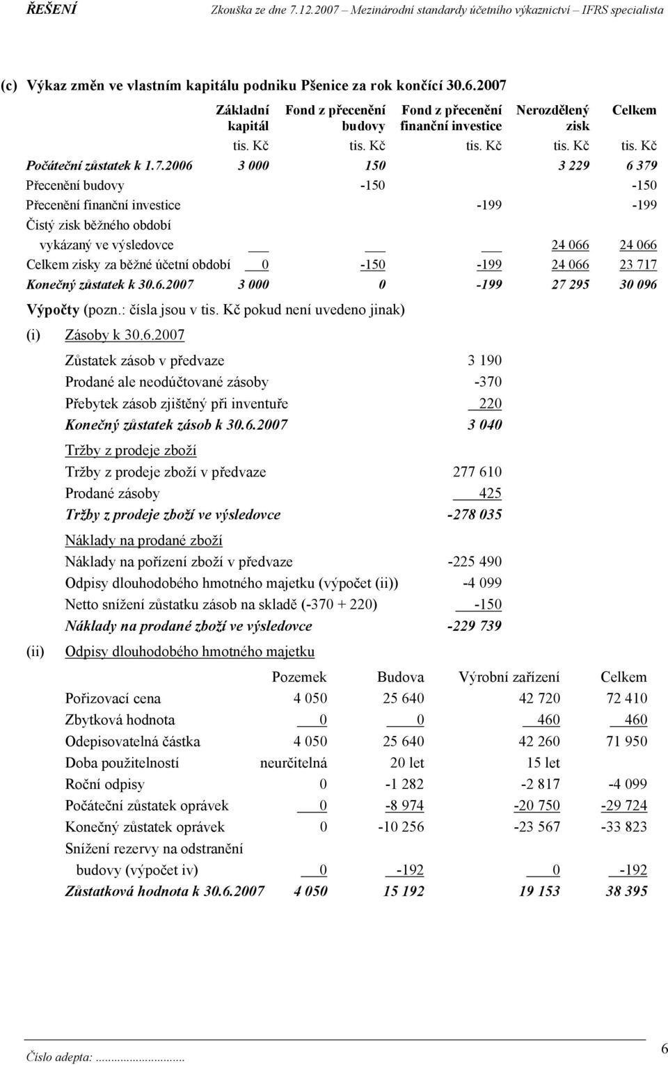 finanční investice -199-199 Čistý zisk běžného období vykázaný ve výsledovce 24 066 24 066 Celkem zisky za běžné účetní období 0-150 -199 24 066 23 717 Konečný zůstatek k 30.6.2007 3 000 0-199 27 295 30 096 Výpočty (pozn.