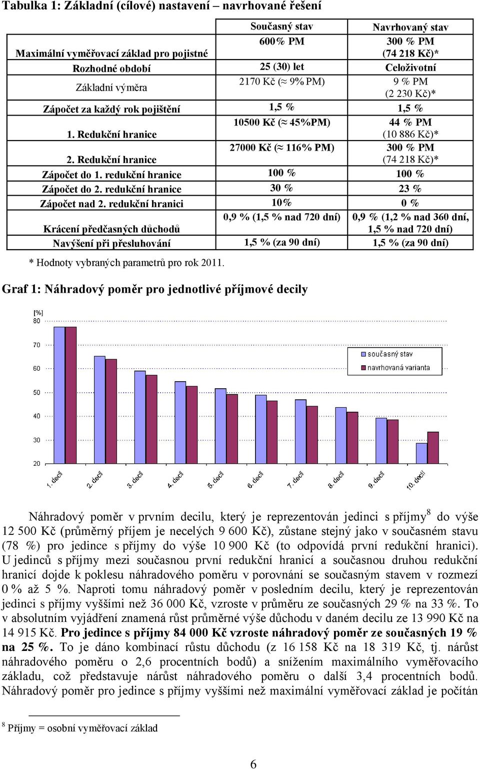 Redukční hranice 27000 Kč ( 116% PM) 300 % PM (74 218 Kč)* Zápočet do 1. redukční hranice 100 % 100 % Zápočet do 2. redukční hranice 30 % 23 % Zápočet nad 2.