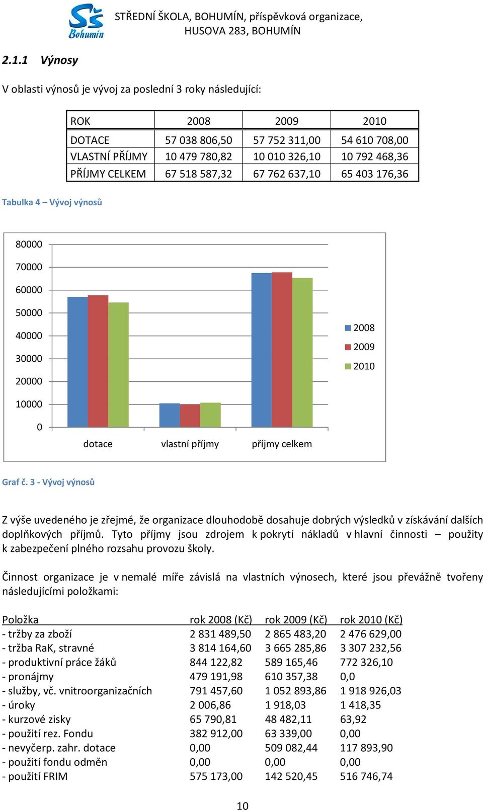326,10 10 792 468,36 PŘÍJMY CELKEM 67 518 587,32 67 762 637,10 65 403 176,36 80000 70000 60000 50000 40000 30000 20000 2008 2009 2010 10000 0 dotace vlastní příjmy příjmy celkem Graf č.