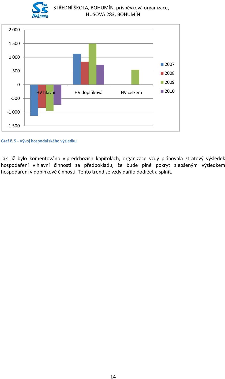 5 - Vývoj hospodářského výsledku Jak již bylo komentováno v předchozích kapitolách, organizace vždy plánovala