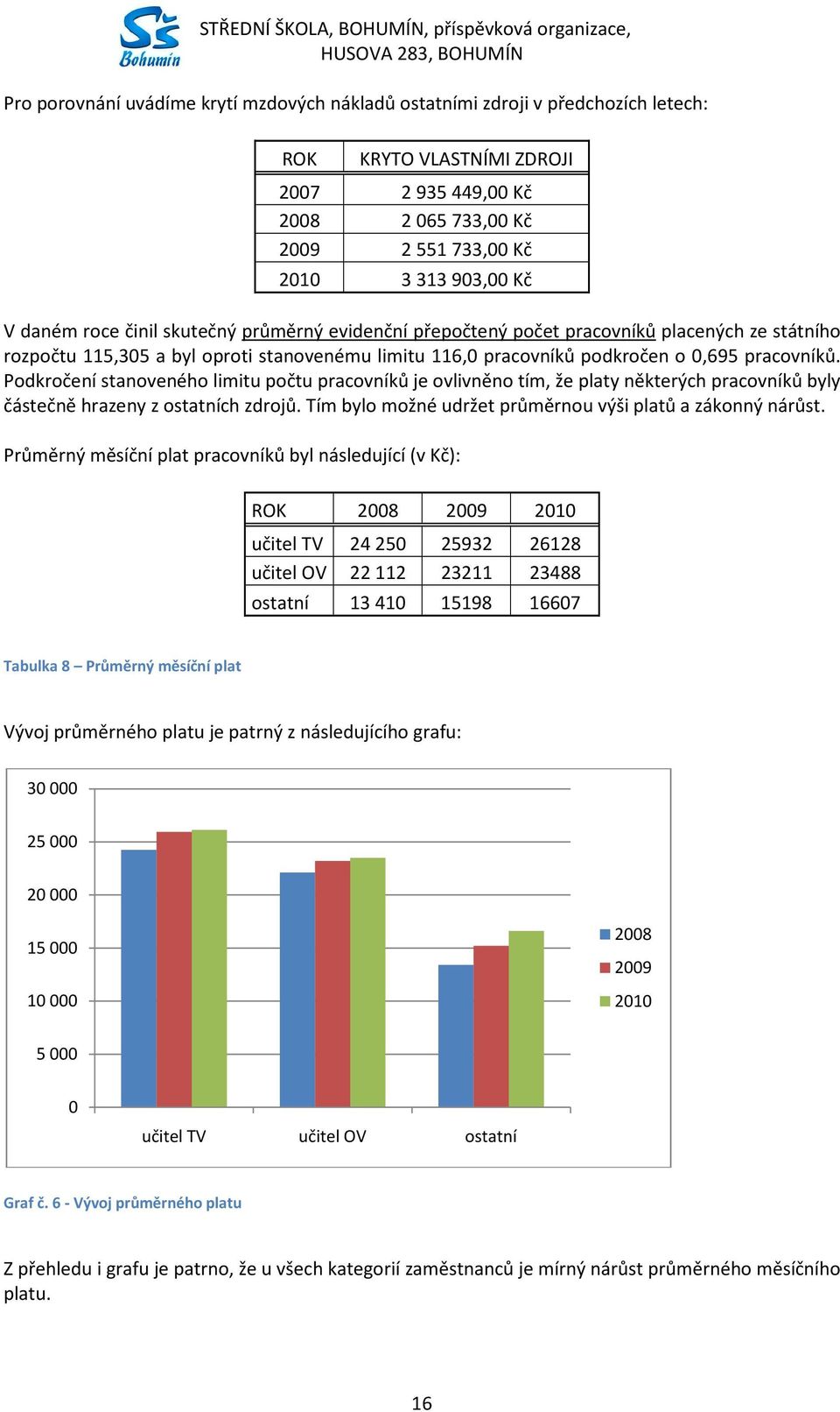 stanovenému limitu 116,0 pracovníků podkročen o 0,695 pracovníků.