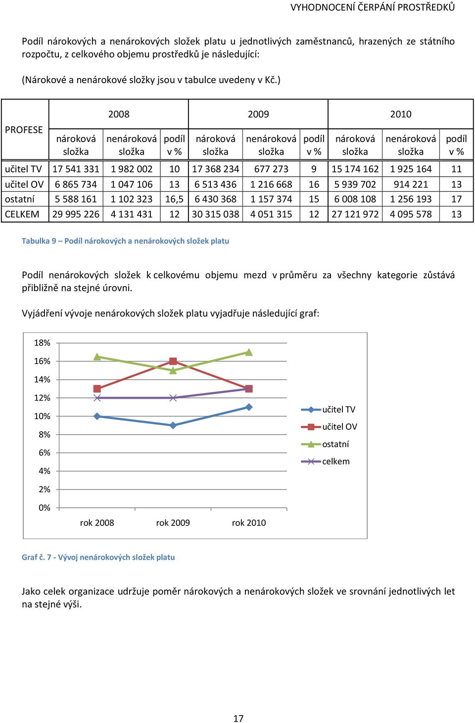 ) PROFESE nároková složka 2008 2009 2010 nenároková složka podíl v % nároková složka nenároková složka podíl v % nároková složka nenároková složka učitel TV 17 541 331 1 982 002 10 17 368 234 677 273