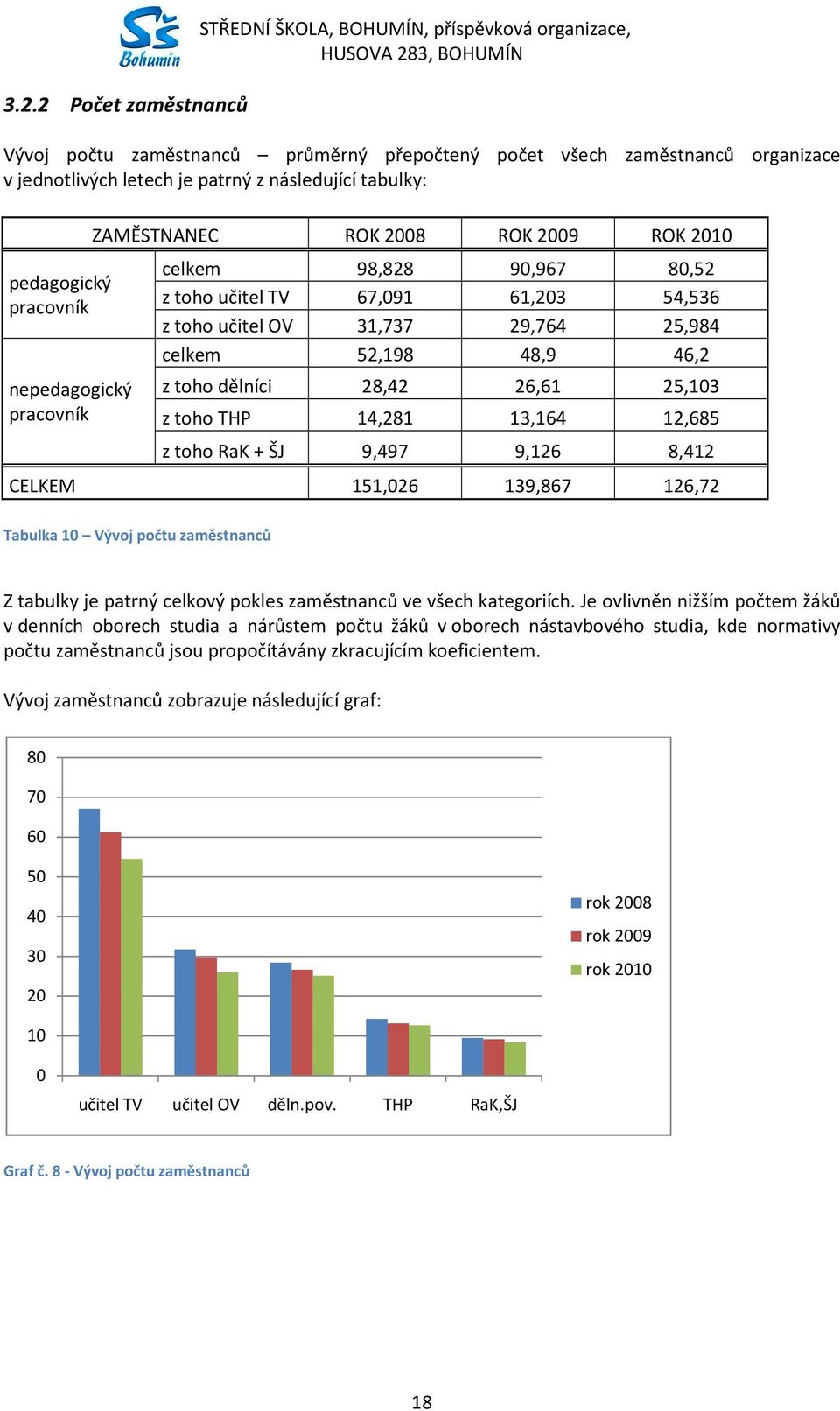 2 Počet zaměstnanců Vývoj počtu zaměstnanců průměrný přepočtený počet všech zaměstnanců organizace v jednotlivých letech je patrný z následující tabulky: ZAMĚSTNANEC ROK 2008 ROK 2009 ROK 2010