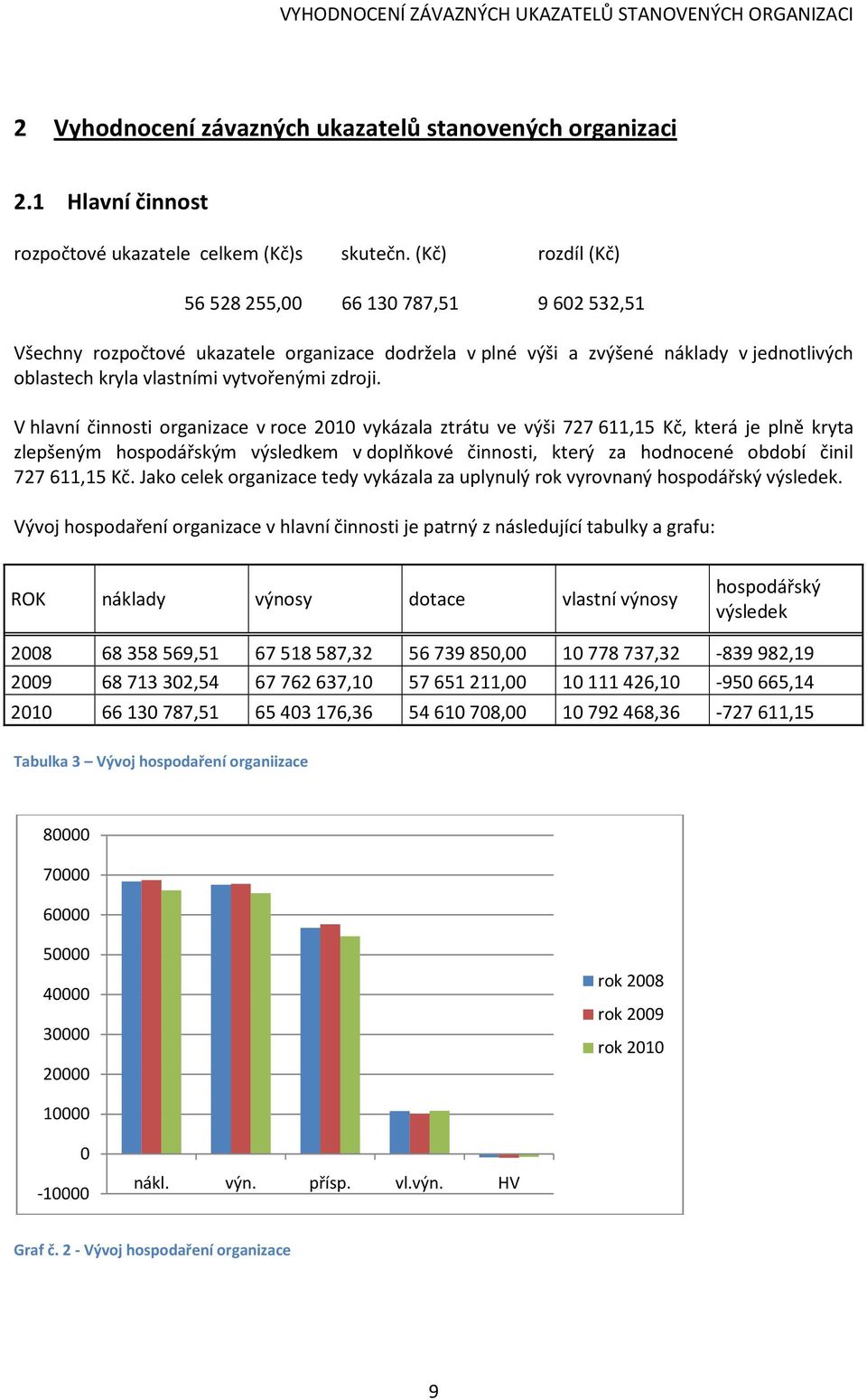 V hlavní činnosti organizace v roce 2010 vykázala ztrátu ve výši 727 611,15 Kč, která je plně kryta zlepšeným hospodářským výsledkem v doplňkové činnosti, který za hodnocené období činil 727 611,15