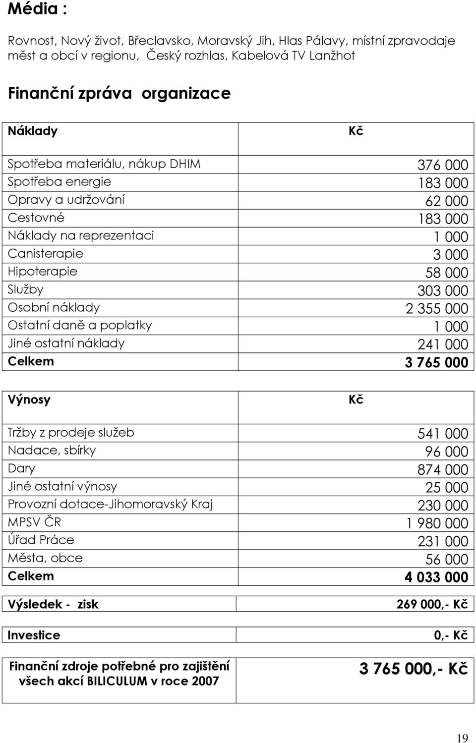 355 000 Ostatní daně a poplatky 1 000 Jiné ostatní náklady 241 000 Celkem 3 765 000 Výnosy Kč Tržby z prodeje služeb 541 000 Nadace, sbírky 96 000 Dary 874 000 Jiné ostatní výnosy 25 000 Provozní