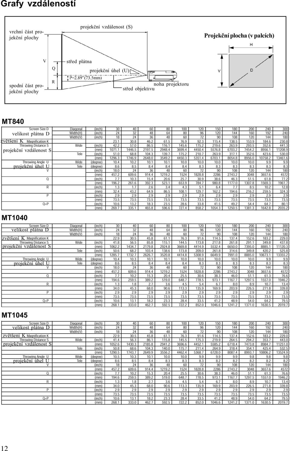 velikost plátna D zvìtšení K projekèní vzdálenost S projekèní úhel U velikost plátna D zvìtšení K