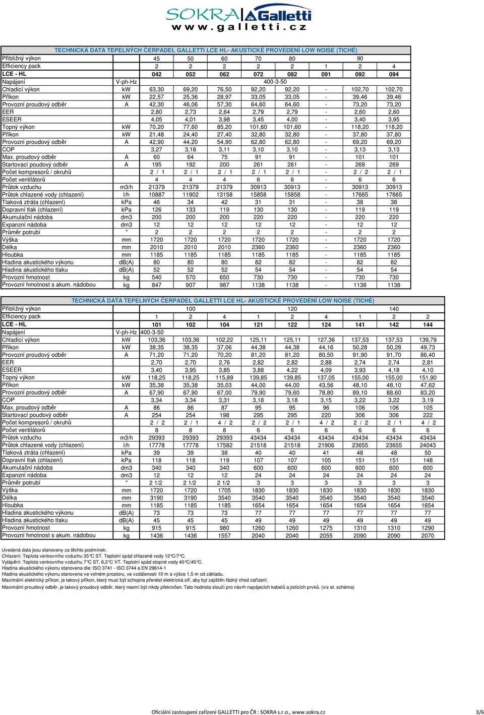 2,64 2,79 2,79-2,60 2,60 ESEER 4,05 4,01 3,98 3,45 4,00-3,40 3,95 Topný výkon kw 70,20 77,60 85,20 101,60 101,60-118,20 118,20 Příkon kw 21,48 24,40 27,40 32,80 32,80-37,80 37,80 Provozní proudový