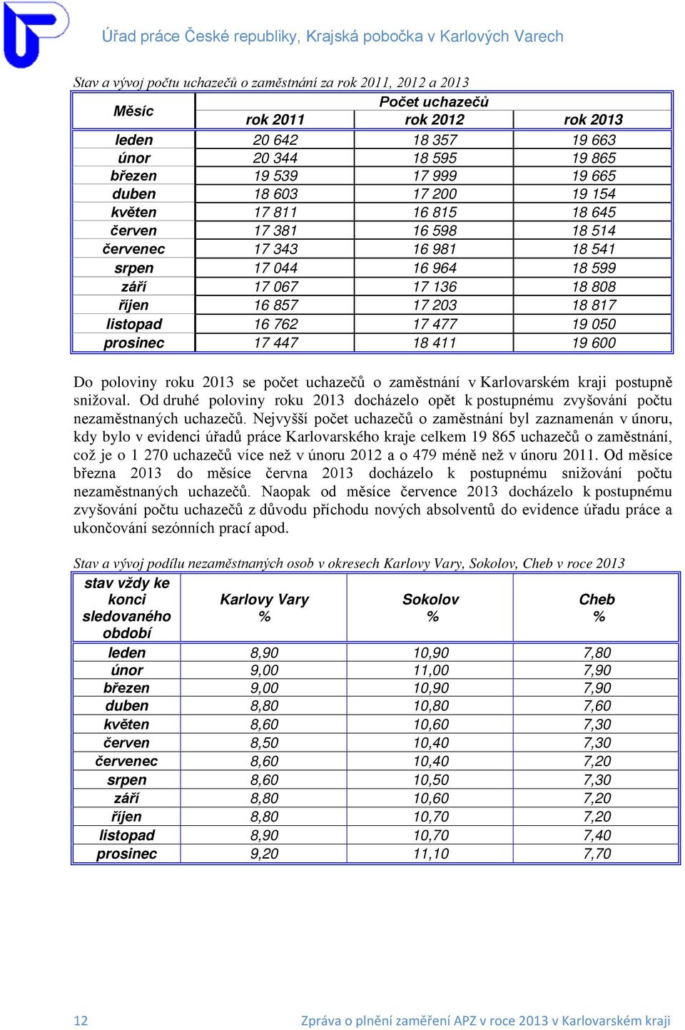 listopad 16 762 17 477 19 050 prosinec 17 447 18 411 19 600 Do poloviny roku 2013 se počet uchazečů o zaměstnání v Karlovarském kraji postupně snižoval.