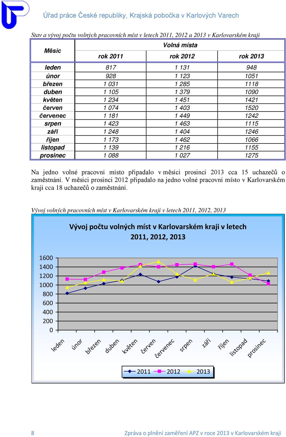 1 088 1 027 1275 Na jedno volné pracovní místo připadalo v měsíci prosinci 2013 cca 15 uchazečů o zaměstnání.