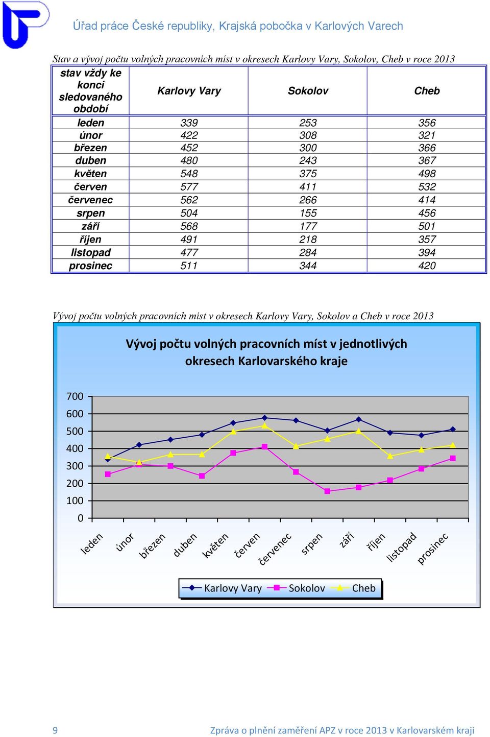 344 420 Vývoj počtu volných pracovních míst v okresech Karlovy Vary, Sokolov a Cheb v roce 2013 Vývoj počtu volných pracovních míst v jednotlivých okresech Karlovarského kraje 700 600 500