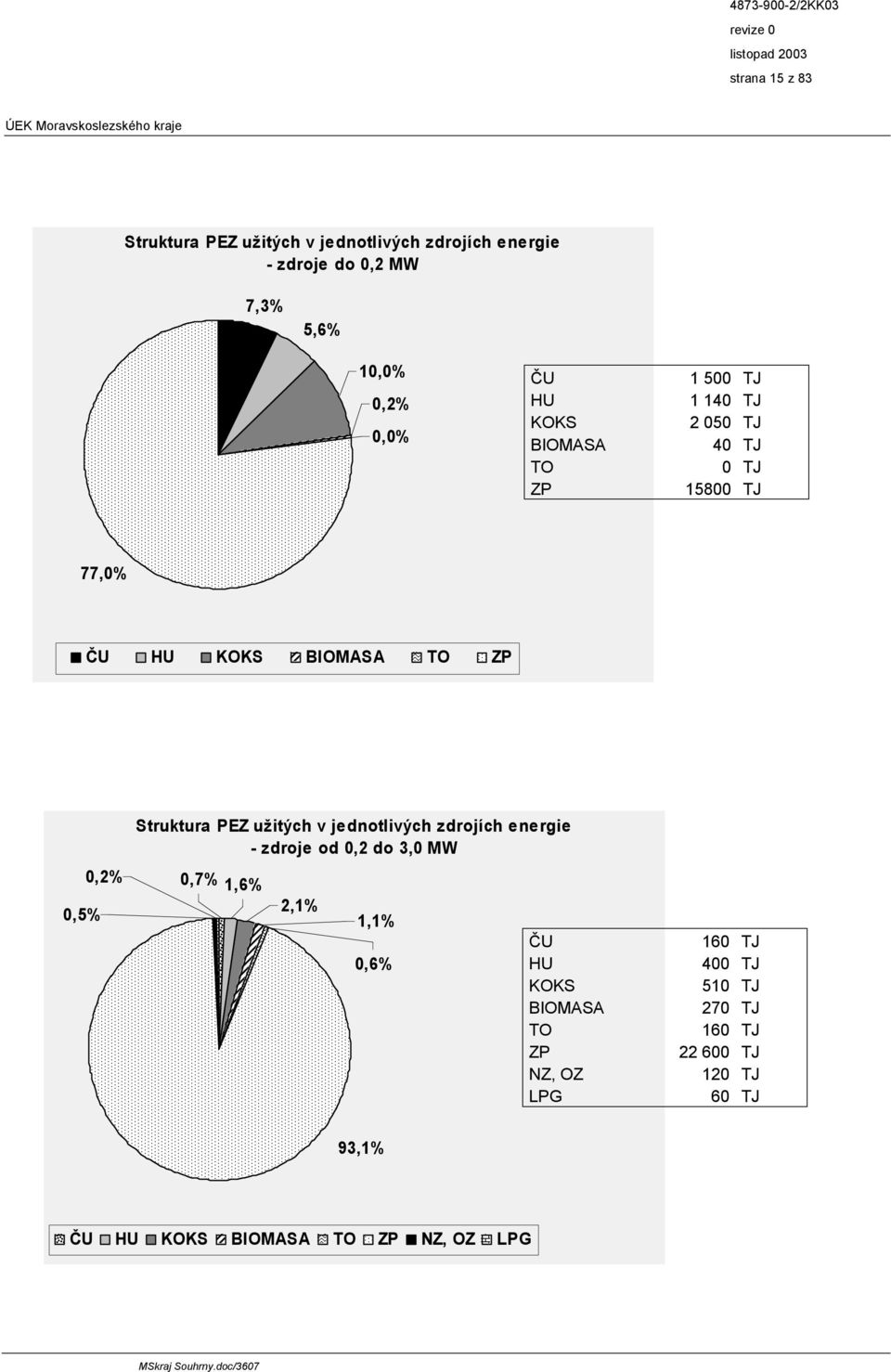 užitých v jednotlivých zdrojích energie - zdroje od 0,2 do 3,0 MW 0,2% 0,7% 1,6% 2,1% 0,5% 1,1% 0,6% ČU HU KOKS