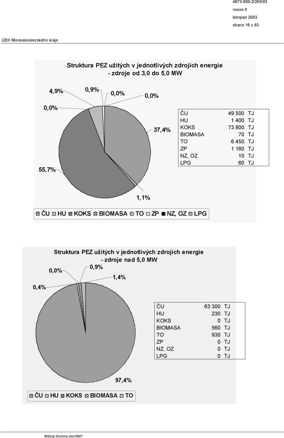 HU KOKS BIOMASA TO ZP NZ, OZ LPG 0,4% Struktura PEZ užitých v jednotlivých zdrojích energie - zdroje nad 5,0 MW 0,9%