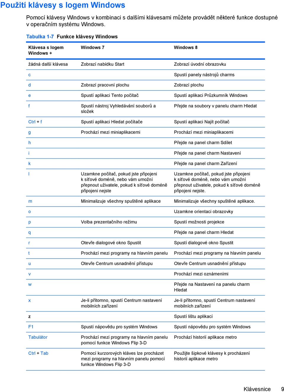 plochu Zobrazí plochu e Spustí aplikaci Tento počítač Spustí aplikaci Průzkumník Windows f Spustí nástroj Vyhledávání souborů a složek Přejde na soubory v panelu charm Hledat Ctrl + f Spustí aplikaci