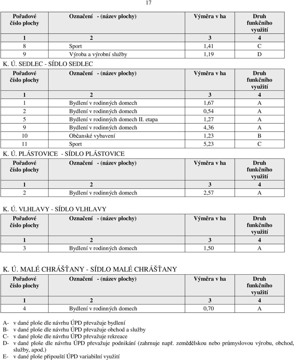 rodinných domech II. etapa 1,27 A 9 Bydlení v rodinných domech 4,36 A 10 Občanské vybavení 1,23 B 11 Sport 5,23 C K. Ú.