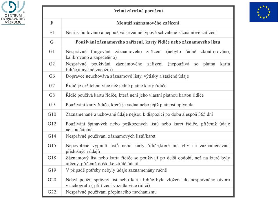 Dopravce neuchovává záznamové listy, výtisky a stažené údaje G7 G8 G9 G10 G12 G14 G15 G18 G19 G20 G22 Řidič je držitelem více než jedné platné karty řidiče Řidič používá kartu řidiče, která není jeho