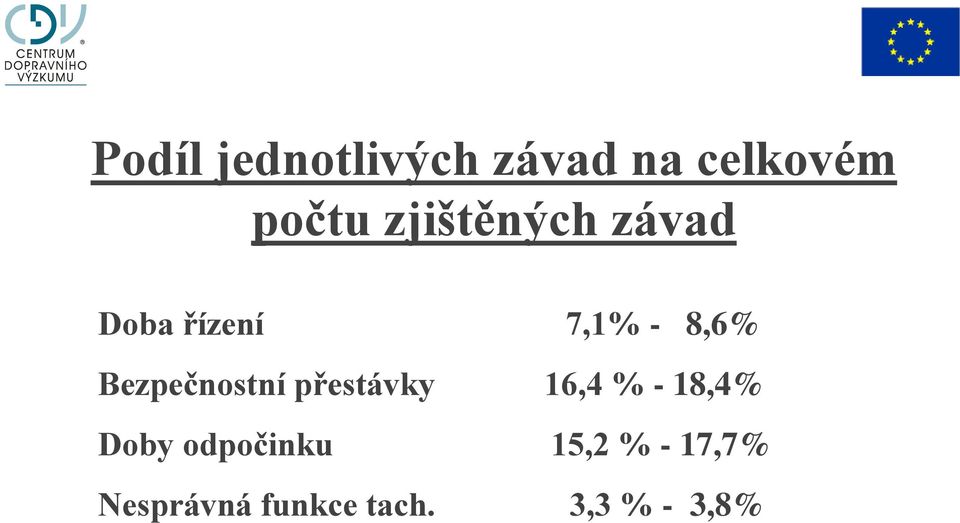 Bezpečnostní přestávky 16,4 % - 18,4% Doby